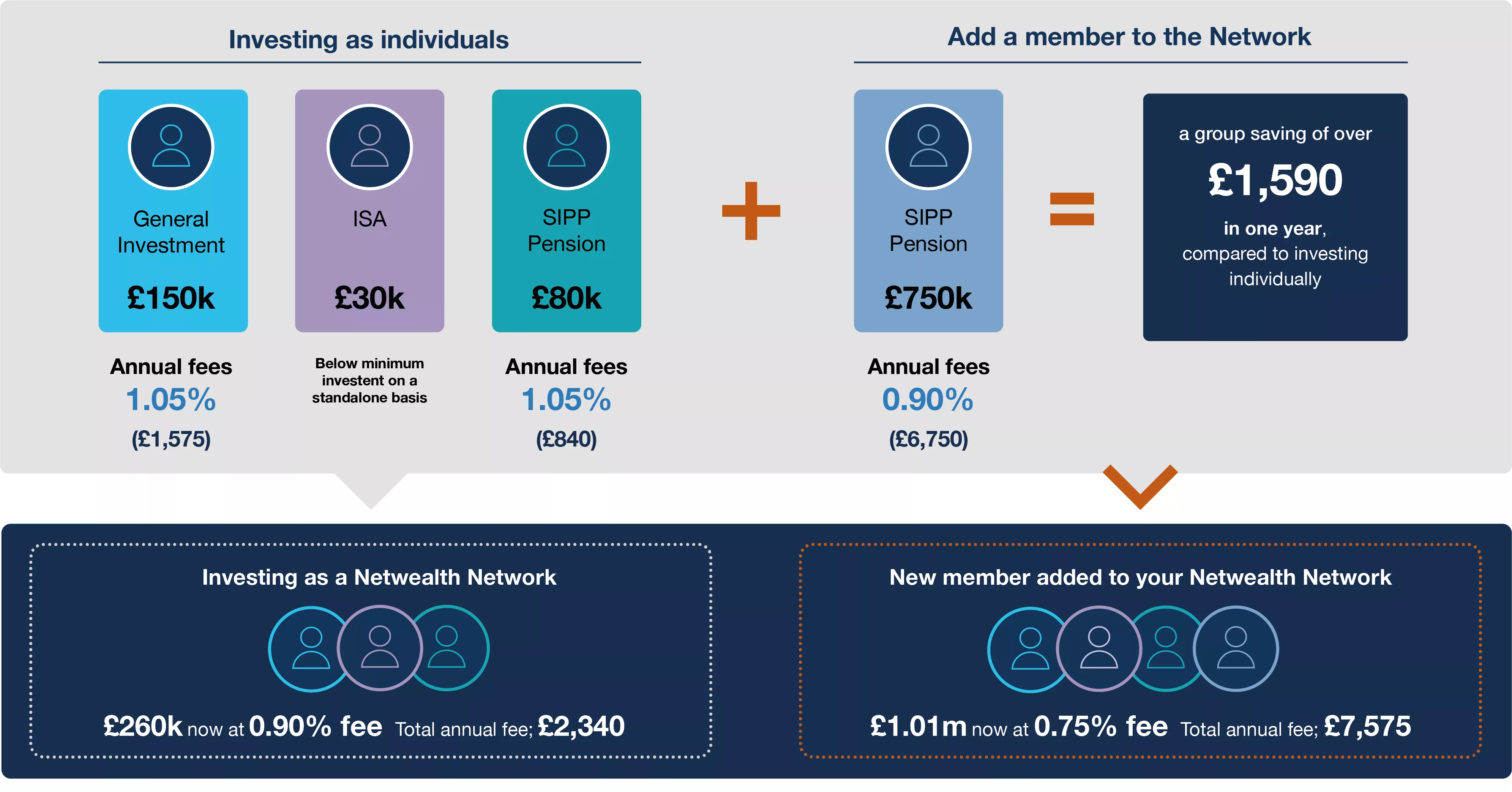 Network benefits